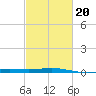 Caillou Boca tide chart for Friday, February 20, 2026