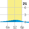 Caillou Boca tide chart for Saturday, February 21, 2026