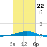 Caillou Boca tide chart for Sunday, February 22, 2026