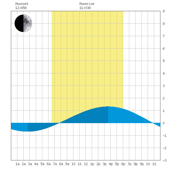 Caillou Boca tide chart for Tuesday, February 24, 2026