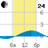 Caillou Boca tide chart for Tuesday, February 24, 2026