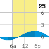 Caillou Boca tide chart for Wednesday, February 25, 2026