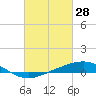 Caillou Boca tide chart for Saturday, February 28, 2026
