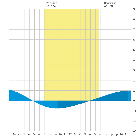 Caillou Boca tide chart for Monday, February 2, 2026