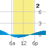 Caillou Boca tide chart for Monday, February 2, 2026