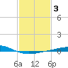 Caillou Boca tide chart for Tuesday, February 3, 2026