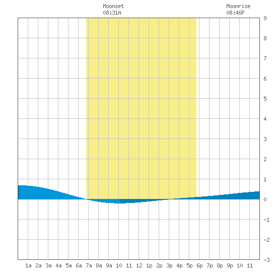 Caillou Boca tide chart for Wednesday, February 4, 2026