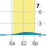 Caillou Boca tide chart for Saturday, February 7, 2026