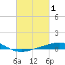 Caillou Boca tide chart for Sunday, March 1, 2026