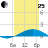 Caillou Boca tide chart for Wednesday, March 25, 2026