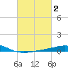 Caillou Boca tide chart for Monday, March 2, 2026
