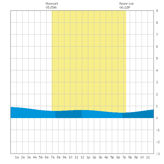Caillou Boca tide chart for Tuesday, March 31, 2026