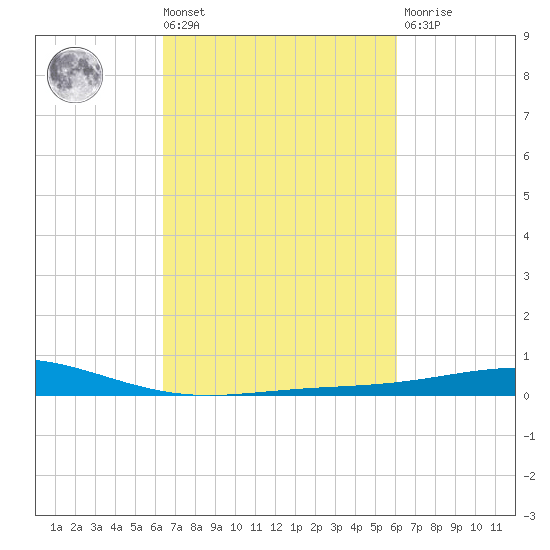 Caillou Boca tide chart for Tuesday, March 3, 2026
