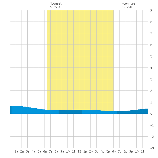 Caillou Boca tide chart for Wednesday, March 4, 2026