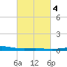 Caillou Boca tide chart for Wednesday, March 4, 2026