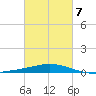 Caillou Boca tide chart for Saturday, March 7, 2026