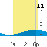 Caillou Boca tide chart for Saturday, April 11, 2026