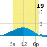 Caillou Boca tide chart for Sunday, April 19, 2026