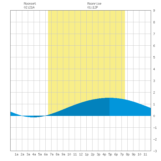 Caillou Boca tide chart for Friday, April 24, 2026