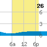 Caillou Boca tide chart for Sunday, April 26, 2026