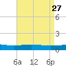 Caillou Boca tide chart for Monday, April 27, 2026