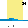 Caillou Boca tide chart for Tuesday, April 28, 2026