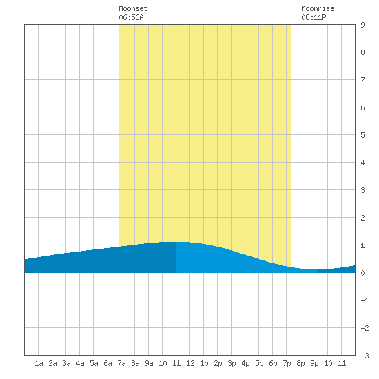 Caillou Boca tide chart for Thursday, April 2, 2026