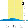 Caillou Boca tide chart for Thursday, April 2, 2026