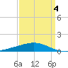 Caillou Boca tide chart for Saturday, April 4, 2026