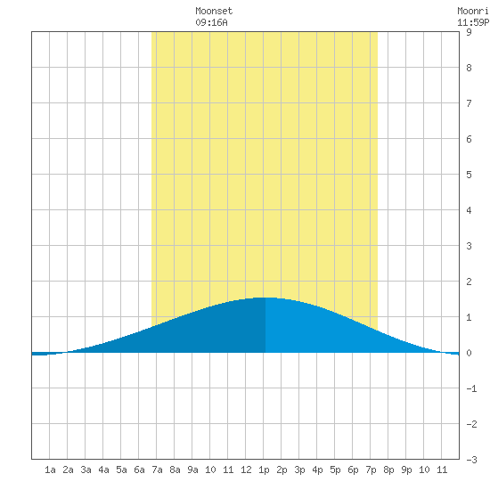 Caillou Boca tide chart for Monday, April 6, 2026