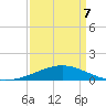 Caillou Boca tide chart for Tuesday, April 7, 2026