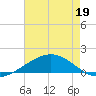 Caillou Boca tide chart for Tuesday, May 19, 2026