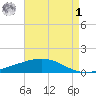 Caillou Boca tide chart for Friday, May 1, 2026