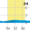 Caillou Boca tide chart for Sunday, May 24, 2026