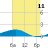 Caillou Boca tide chart for Thursday, June 11, 2026