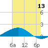 Caillou Boca tide chart for Saturday, June 13, 2026
