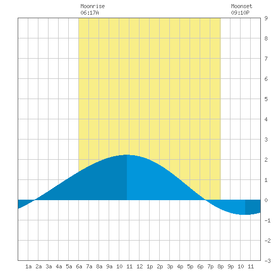 Caillou Boca tide chart for Monday, June 15, 2026