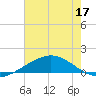 Caillou Boca tide chart for Wednesday, June 17, 2026