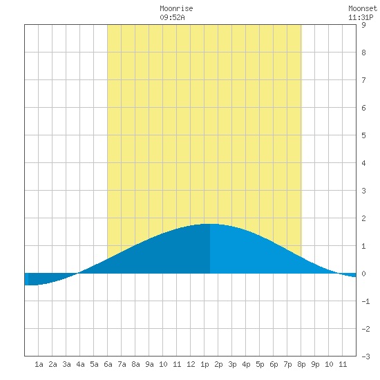Caillou Boca tide chart for Thursday, June 18, 2026