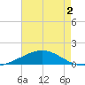 Caillou Boca tide chart for Tuesday, June 2, 2026