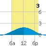 Caillou Boca tide chart for Wednesday, June 3, 2026