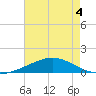 Caillou Boca tide chart for Thursday, June 4, 2026