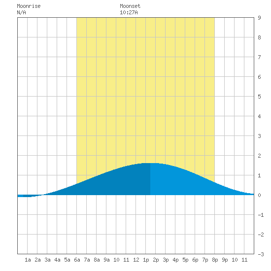 Caillou Boca tide chart for Friday, June 5, 2026