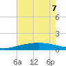 Caillou Boca tide chart for Sunday, June 7, 2026