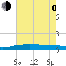 Caillou Boca tide chart for Monday, June 8, 2026