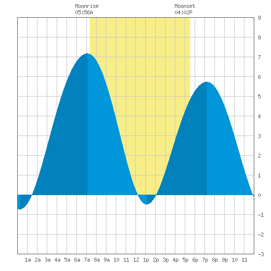 Cainhoy tide chart for Monday, January 11, 2021