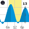 Cainhoy tide chart for Wednesday, January 13, 2021