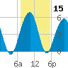 Cainhoy tide chart for Friday, January 15, 2021