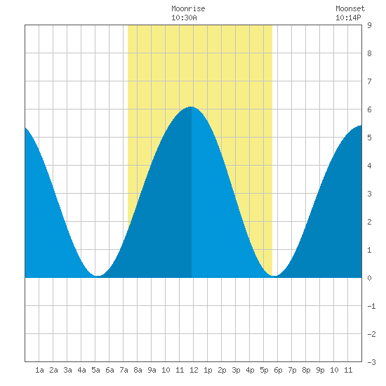 Cainhoy tide chart for Sunday, January 17, 2021