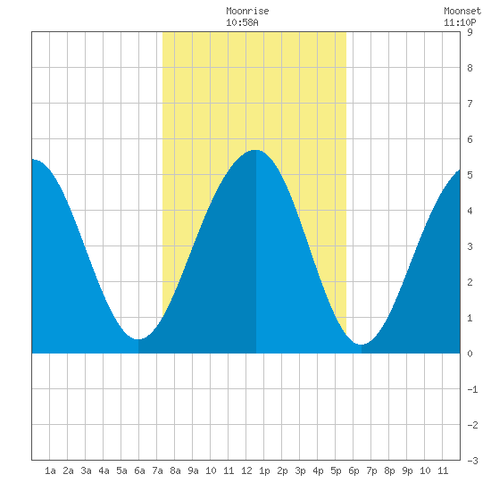 Cainhoy tide chart for Monday, January 18, 2021